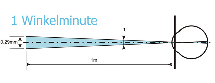 2 Punkte im Abstand von 0,29 Millimeter, erscheinen auf 1 Meter Entfernung unter 1 Winkelminute.