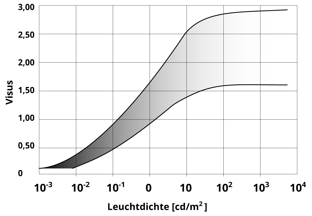Sehschärfe und Leuchtdichte