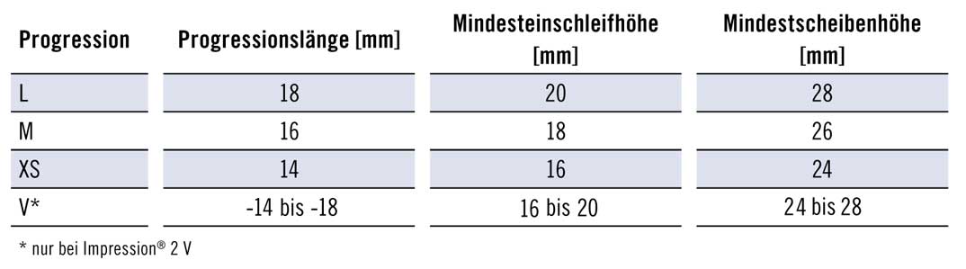 Rodenstock Gleitsichtgläser