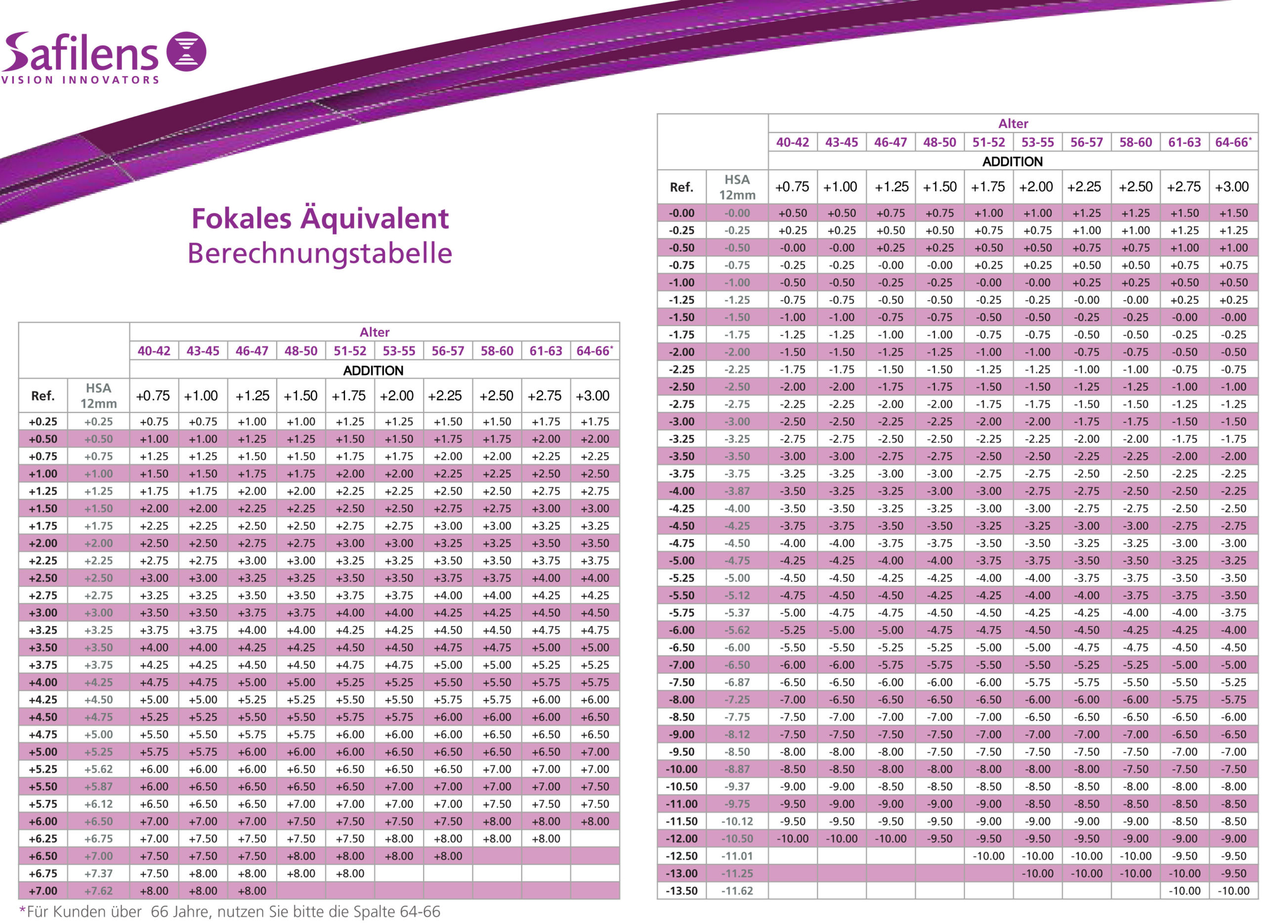 Presbyo Afocal Anpass Tabelle