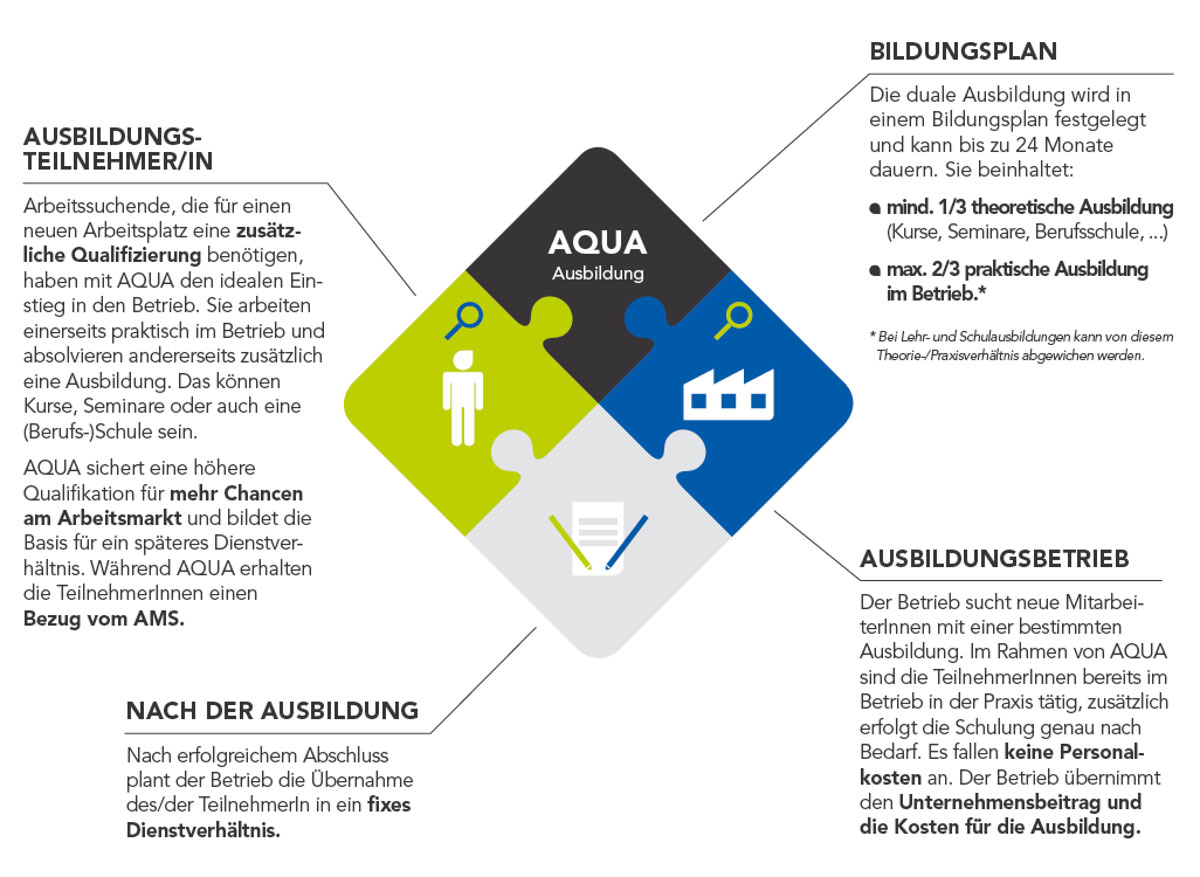 AQUA Steiermark