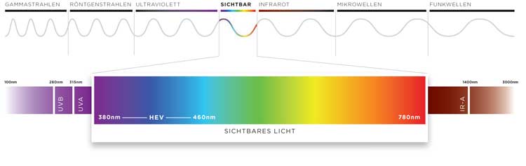 Elektromagnetische Strahlung und sichtbares Lichtspektrum