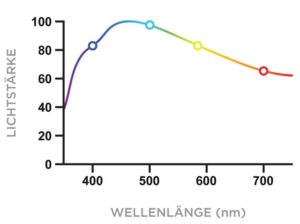 Tageslichtspektrum