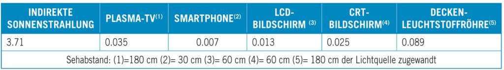 Integrierte Bestrahlungsstärke (w/m2) gebräuchlicher Kunstlichtquellen im Vergleich zu Sonnenlicht bei 420-440 nm