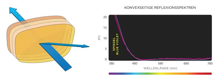 Blaureflexionseffekt einer Entspiegelungsschicht und ihr Reflexionsspektrum