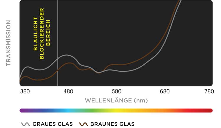 Der Vergleich brauner und grauer Sonnenschutzgläser zeigt, dass braune Filter gleicher photopischer Transmission (15 % Tv) mehr blaues Licht filtern als graue Gläser, da ihre Formulierung mehr gelbe Farbstoffe enthält.