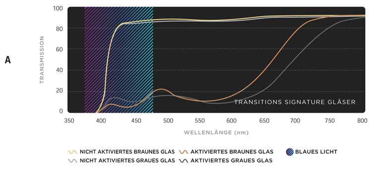 Überlagerung eines nicht aktivierten und eines aktivierten Spektrums grauer und brauner Transitions® Signature™ Gläser