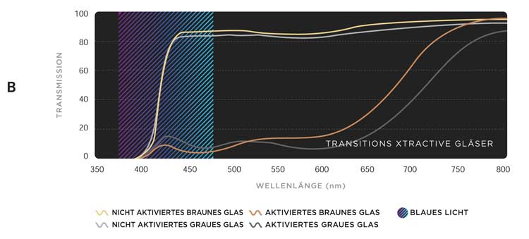 Überlagerung eines nicht aktivierten und eines aktivierten Spektrums grauer und brauner Transitions® XTRActive® Gläser