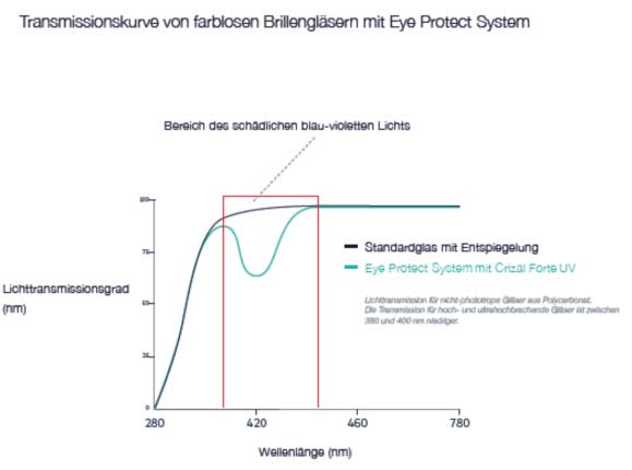 Essilor Eye Protect