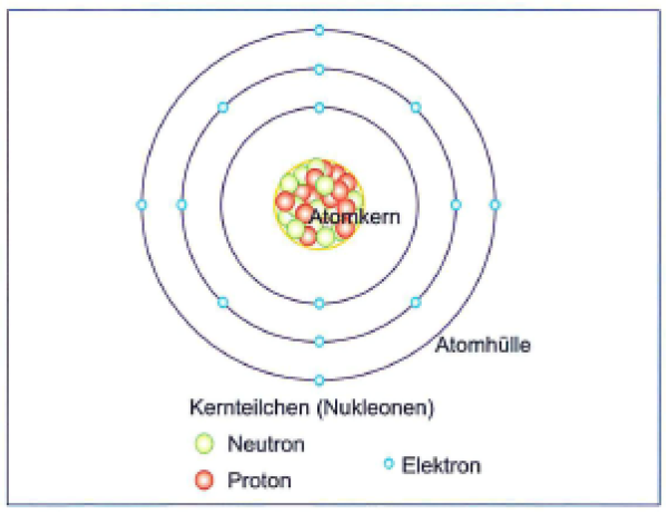 Erkläre Den Schalenaufbau Der Atomhülle An Einem Beispiel 1 Atomaufbau