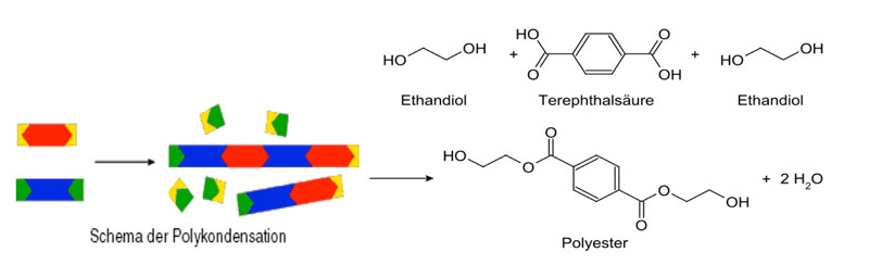 Schematische Darstellung der Polykondensation