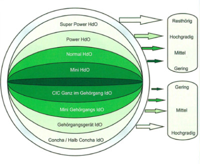 Zusammenfassung – Im-Ohr-Geräte (ldO, ITE)