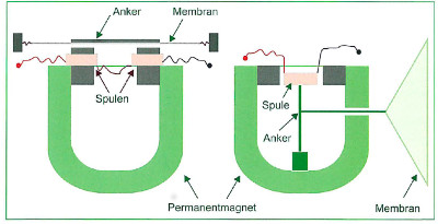 Beispiele von elektromagnetischen Schallwandlern