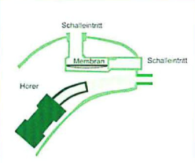 Richtmikrofon und Hörer