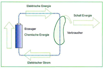 In einem Galvanischen Element wird auf direktem Weg chemische Energie in elektrische Energie umgewandelt. Der Verbraucher, z.B. das Hörsystem, wandelt diese Energie wiederum hauptsächlich in Schallenergie um.