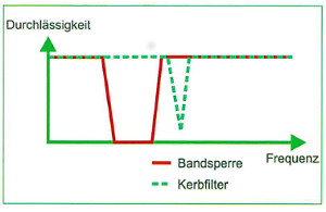 Einen Bandpass kann man auch mit einen Tiefpass und Hochpass erstellen