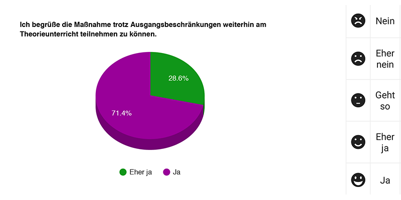 Ich begrüße die Maßnahme trotz Ausgangsbeschränkungen weiterhin am Theorieunterricht teilnehmen zu können