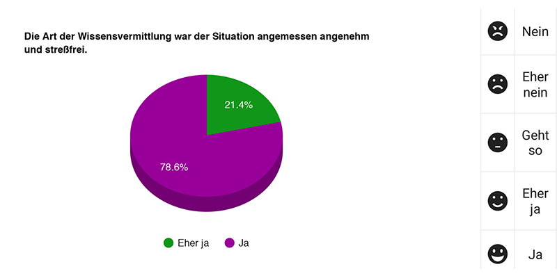 Die Art der Wissensvermittlung war der Situation angemessen angenehm und streßfrei