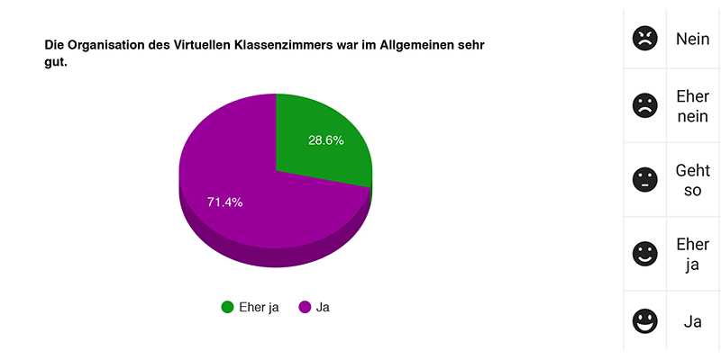 Die Organisation des Virtuellen Klassenzimmers war im Allgemeinen sehr gut.