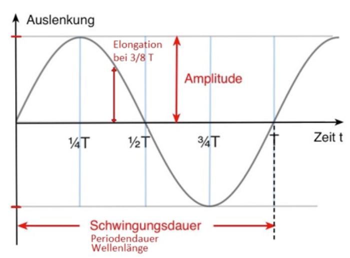 Amplitude, Elongation, Periodendauer, Phase, … an einer Sinusschwingung aufgezeigt.