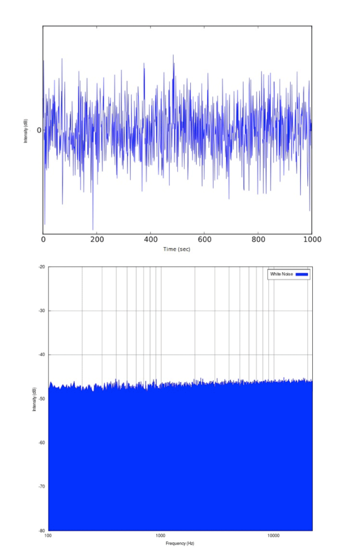 Darstellung eines weißen Rauschens im Zeitverlauf (oben) und in der Spektraldarstellung/FFT (unten).