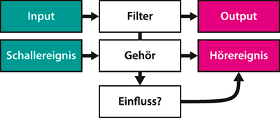 Input Filter Output