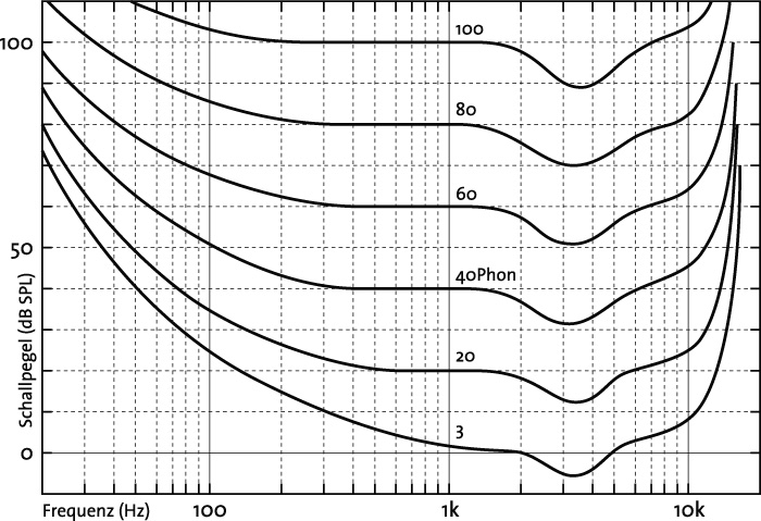 Kurven gleicher Lautstärke (Isophonkurven) nach Zwicker & Feldtkeller (1967)