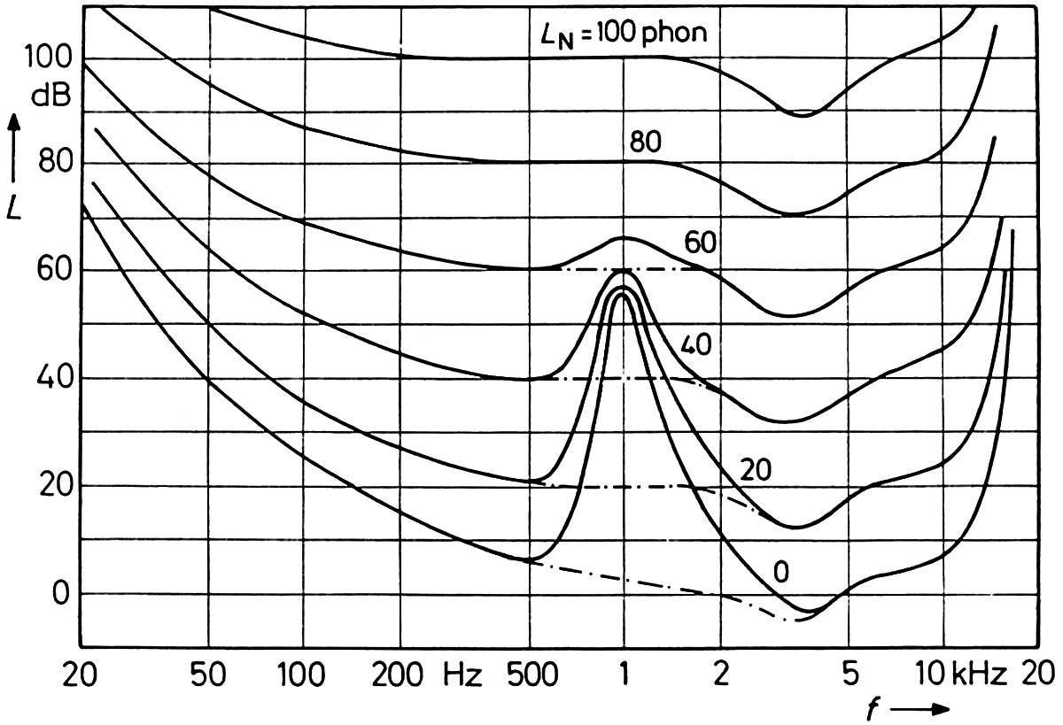 Phonkurven bei Anwesenheit von Schmalbandrauschen bei 1 kHz