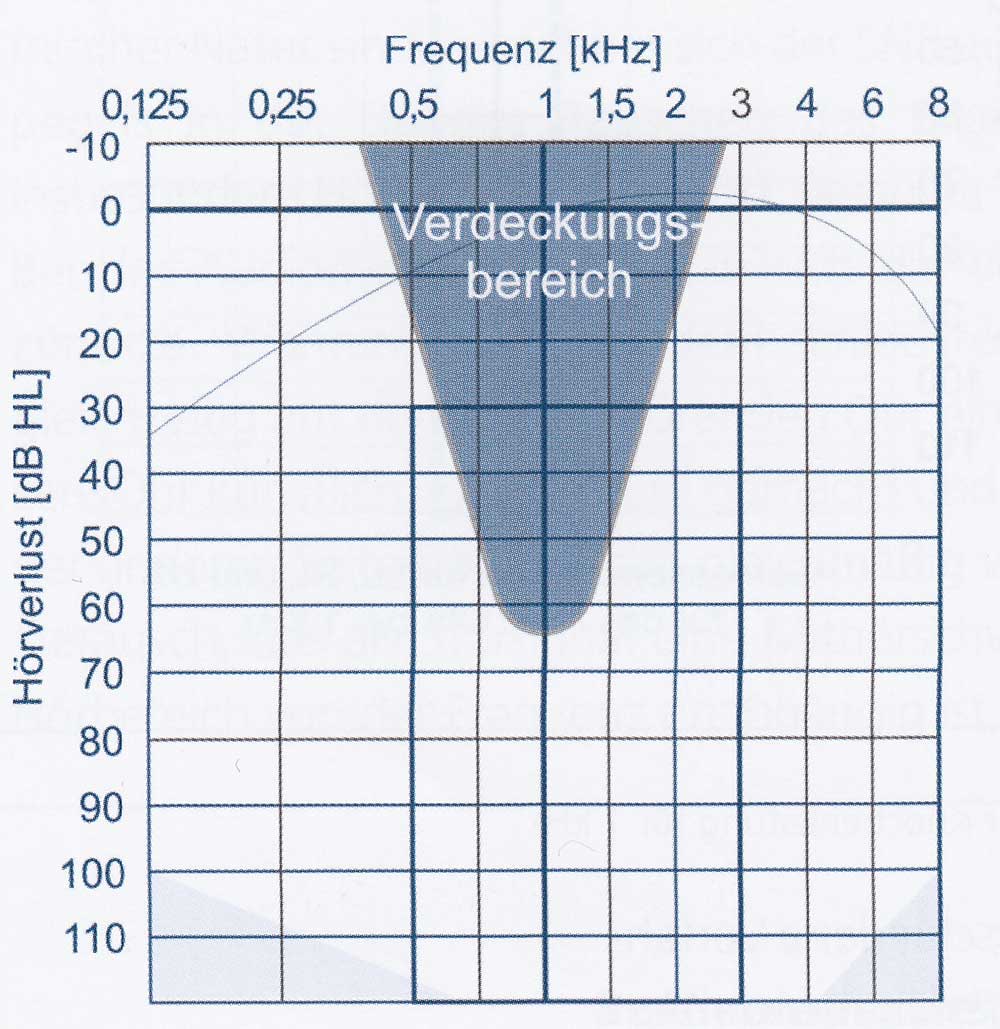 Das Vertäuben des besseren Ohres ist dringend erforderlich